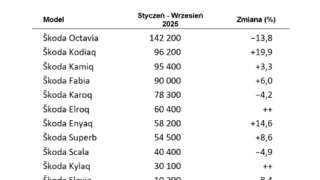 Škoda zwiększa sprzedaż samochodów w Polsce i na innych kluczowych rynkach