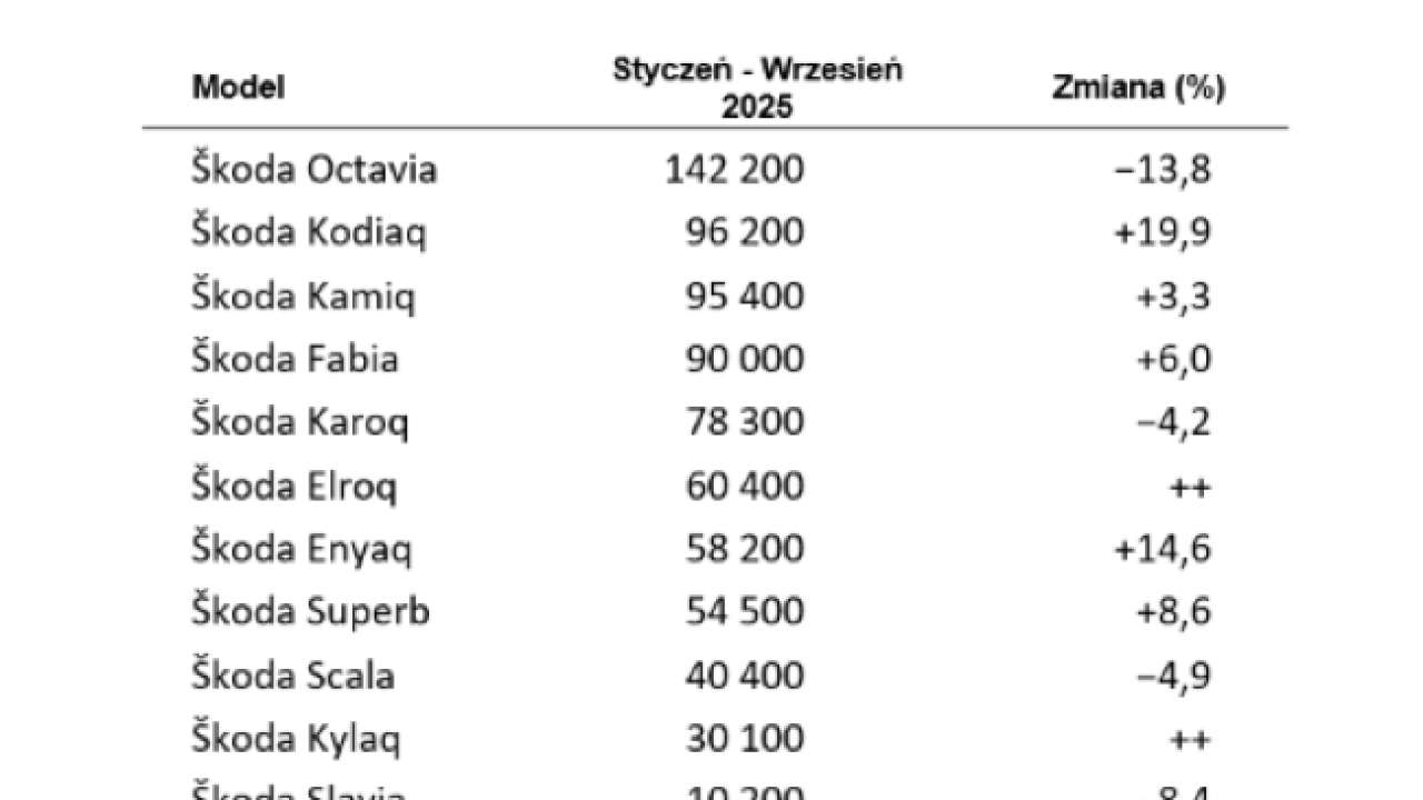 Škoda zwiększa sprzedaż samochodów w Polsce i na innych kluczowych rynkach