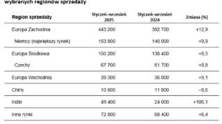 Škoda zwiększa sprzedaż samochodów w Polsce i na innych kluczowych rynkach