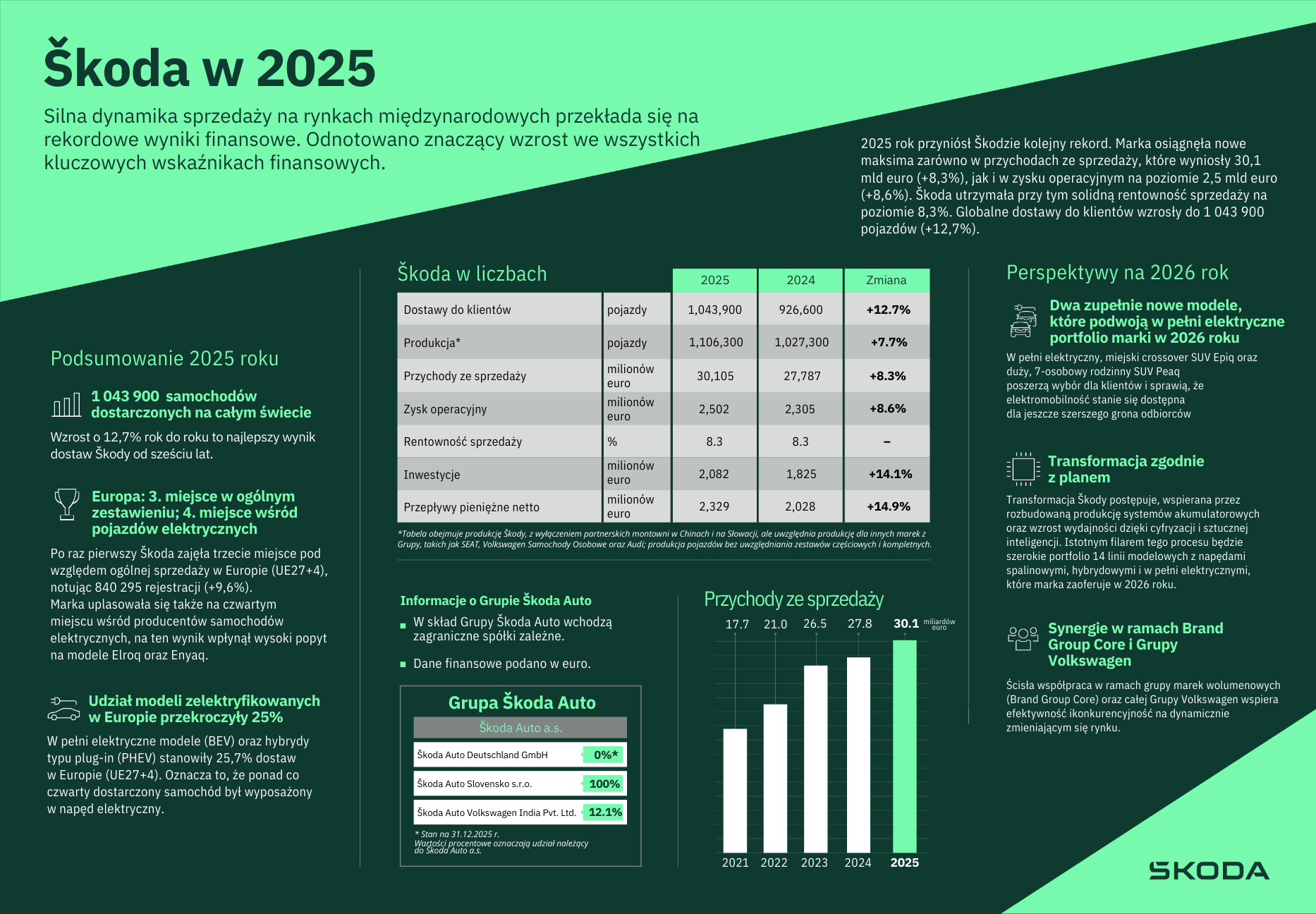 2025 to rekordowy rok dla Škody