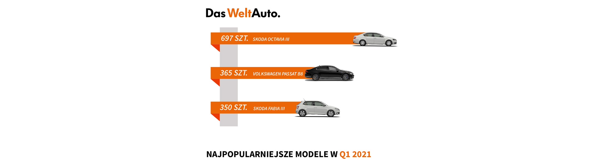 ŠKODA najlepsza w Das WeltAuto