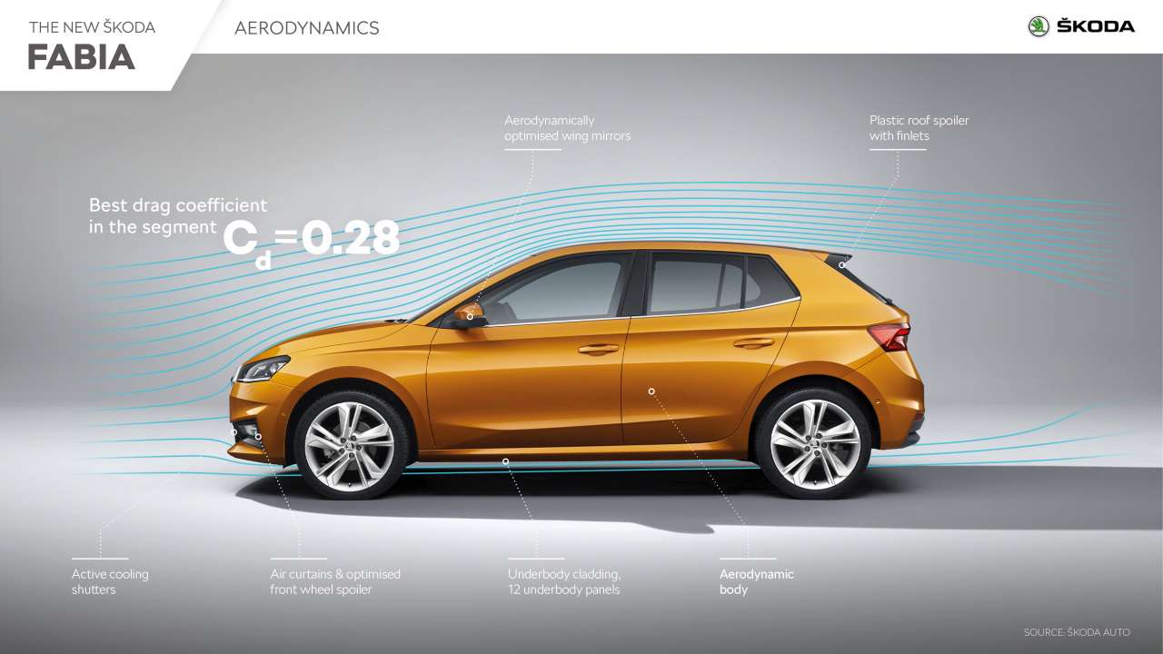 Nowa ŠKODA FABIA: najbardziej aerodynamiczny samochód w swojej klasie