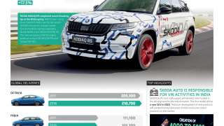 ŠKODA AUTO zrealizowała ponad 650 000 dostaw w pierwszej połowie 2018 roku