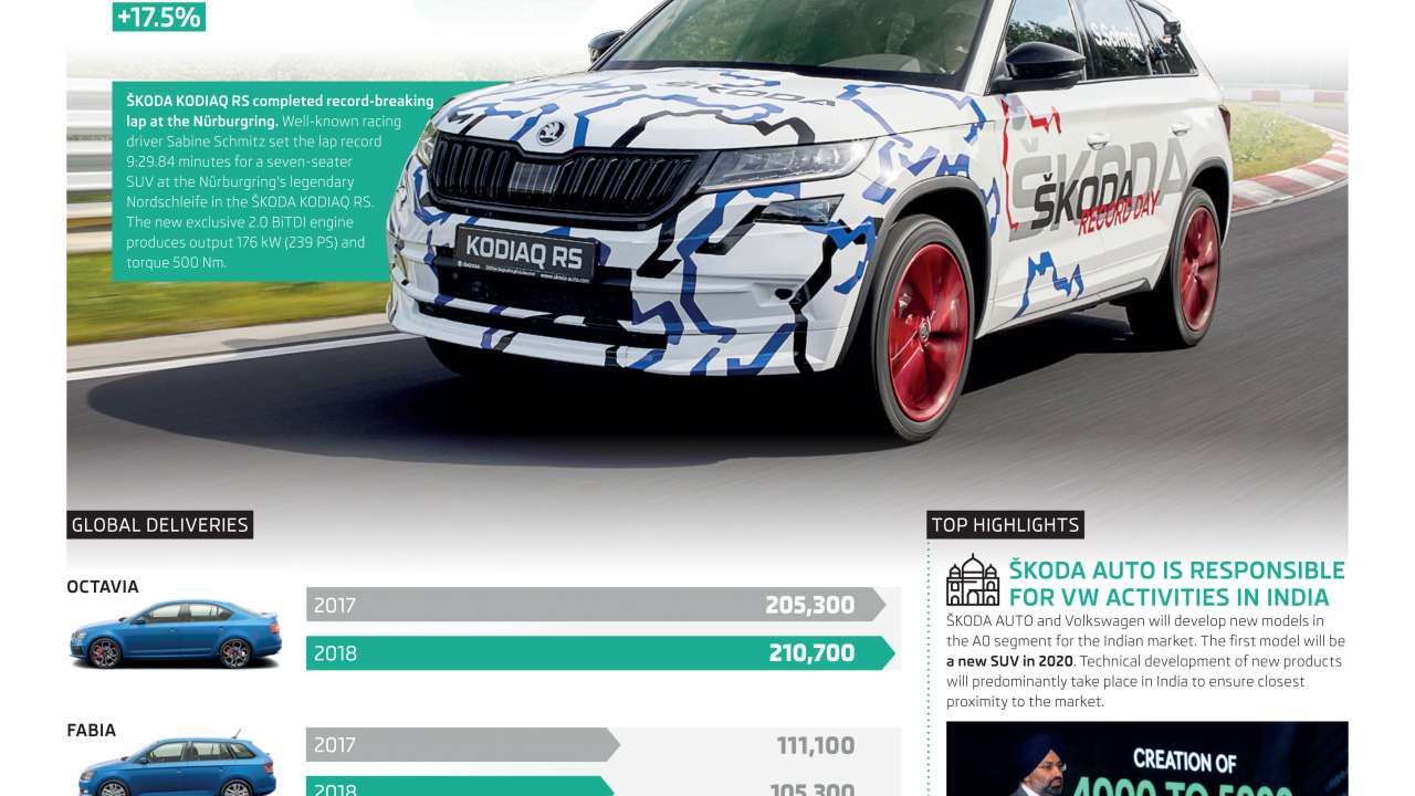 ŠKODA AUTO zrealizowała ponad 650 000 dostaw w pierwszej połowie 2018 roku