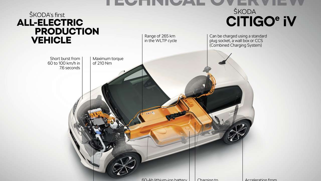 ŠKODA prezentuje model CITIGOe iV: pierwszy, w pełni elektryczny samochód marki