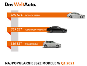 ŠKODA najlepsza w Das WeltAuto