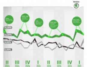 ŠKODA od 24 miesięcy liderem rynku