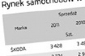Globalna sprzedaż ŠKODY niezmiennie w górę
