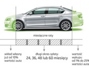 ŠKODA Leasing Niskich Rat – przemyślane finansowanie