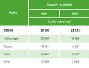 Polski biznes wybiera ŠKODĘ: nieprzerwanie numer 1 na rynku flotowym